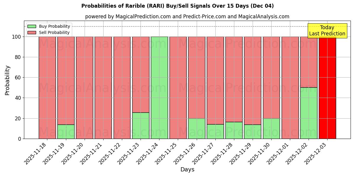 Probabilities of Rarible (RARI) Buy/Sell Signals Using Several AI Models Over 5 Days (04 Dec) 