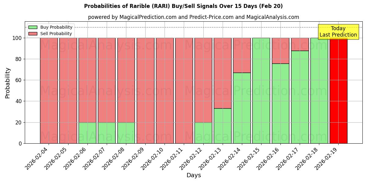 Probabilities of レアリブル (RARI) Buy/Sell Signals Using Several AI Models Over 5 Days (20 Feb) 