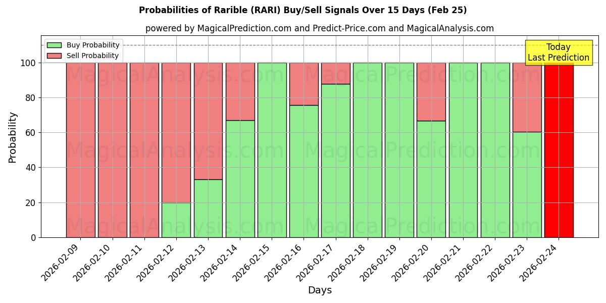 Probabilities of दुर्लभ (RARI) Buy/Sell Signals Using Several AI Models Over 5 Days (25 Feb) 