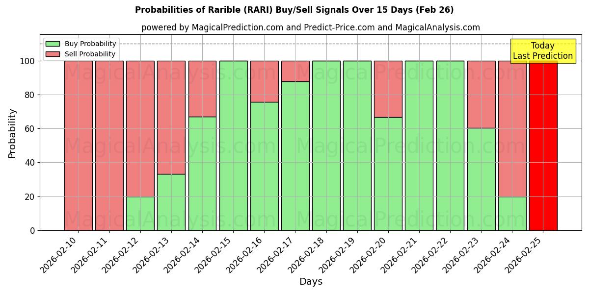 Probabilities of Selten (RARI) Buy/Sell Signals Using Several AI Models Over 5 Days (26 Feb) 
