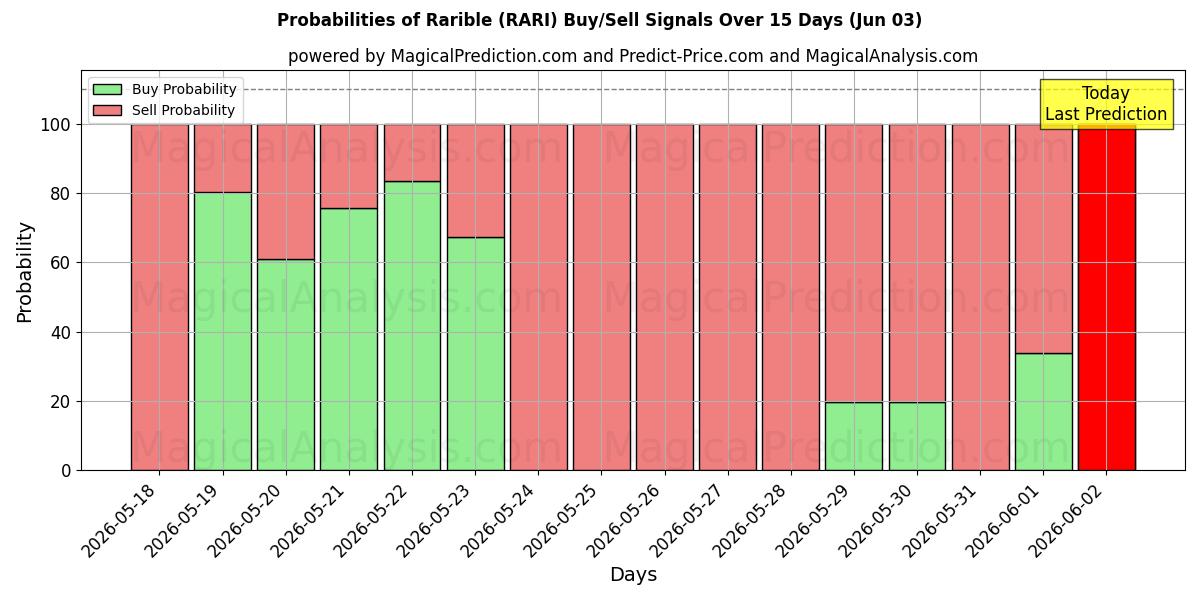 Probabilities of raro (RARI) Buy/Sell Signals Using Several AI Models Over 5 Days (03 Jun) 