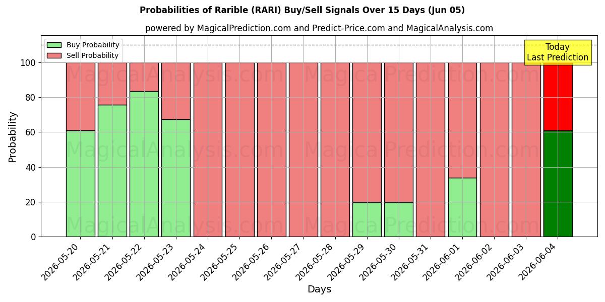 Probabilities of Rarible (RARI) Buy/Sell Signals Using Several AI Models Over 5 Days (05 Jun) 
