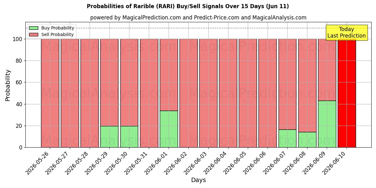 Probabilities of نادر (RARI) Buy/Sell Signals Using Several AI Models Over 5 Days (11 Jun) 