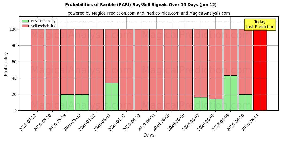 Probabilities of 라리블 (RARI) Buy/Sell Signals Using Several AI Models Over 5 Days (12 Jun) 