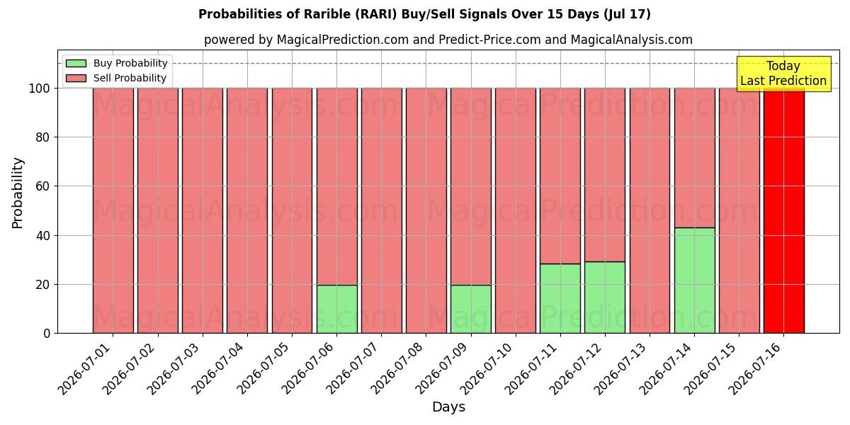 Probabilities of raro (RARI) Buy/Sell Signals Using Several AI Models Over 5 Days (17 Jul) 