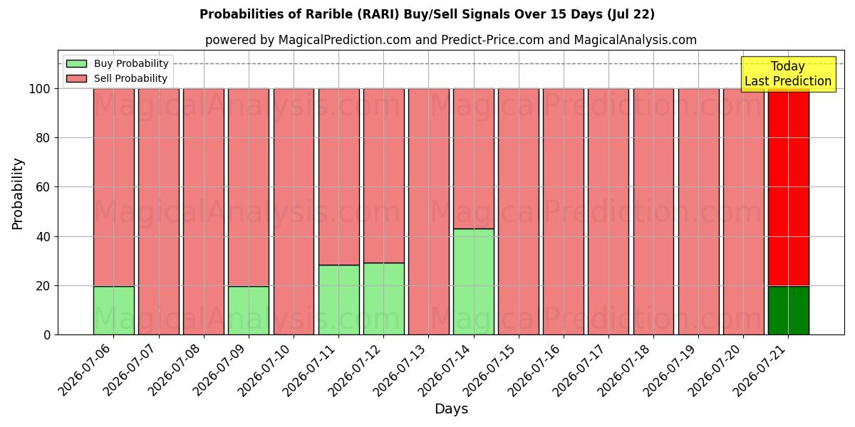 Probabilities of Rarible (RARI) Buy/Sell Signals Using Several AI Models Over 5 Days (22 Jul) 