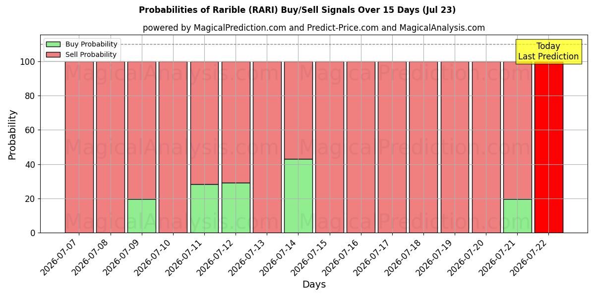 Probabilities of Harvinainen (RARI) Buy/Sell Signals Using Several AI Models Over 5 Days (23 Jul) 