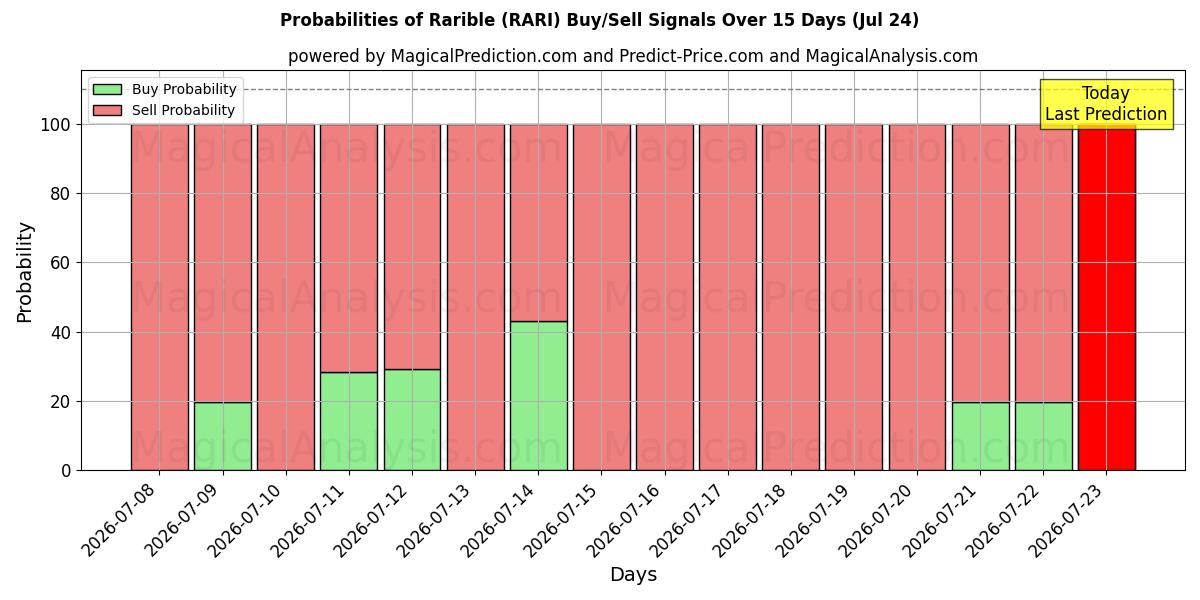 Probabilities of Rarible (RARI) Buy/Sell Signals Using Several AI Models Over 5 Days (24 Jul) 
