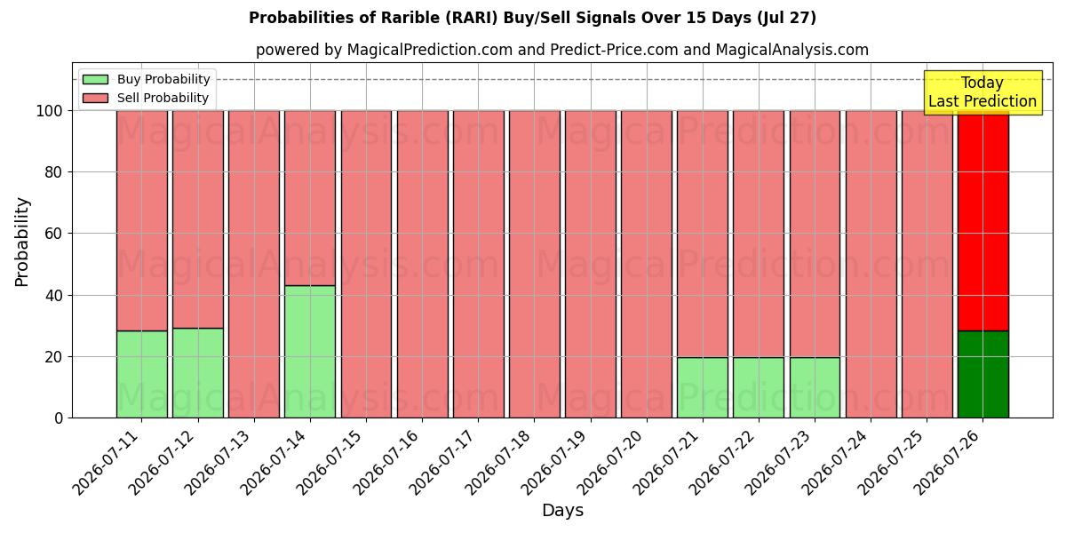 Probabilities of 라리블 (RARI) Buy/Sell Signals Using Several AI Models Over 5 Days (27 Jul) 