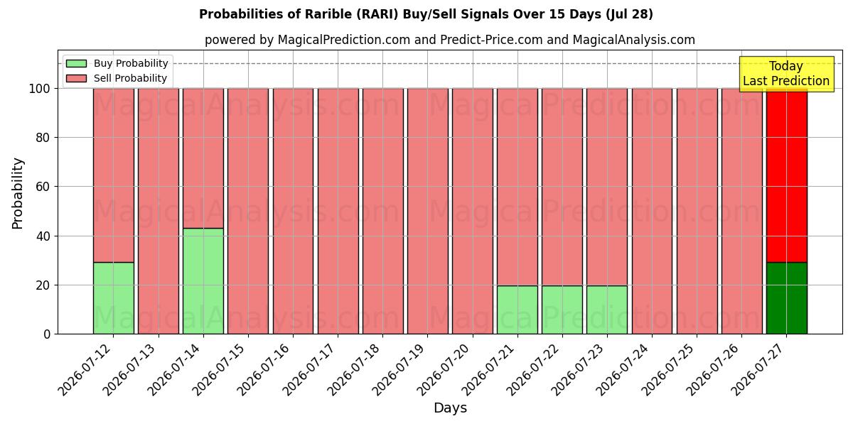 Probabilities of レアリブル (RARI) Buy/Sell Signals Using Several AI Models Over 5 Days (28 Jul) 