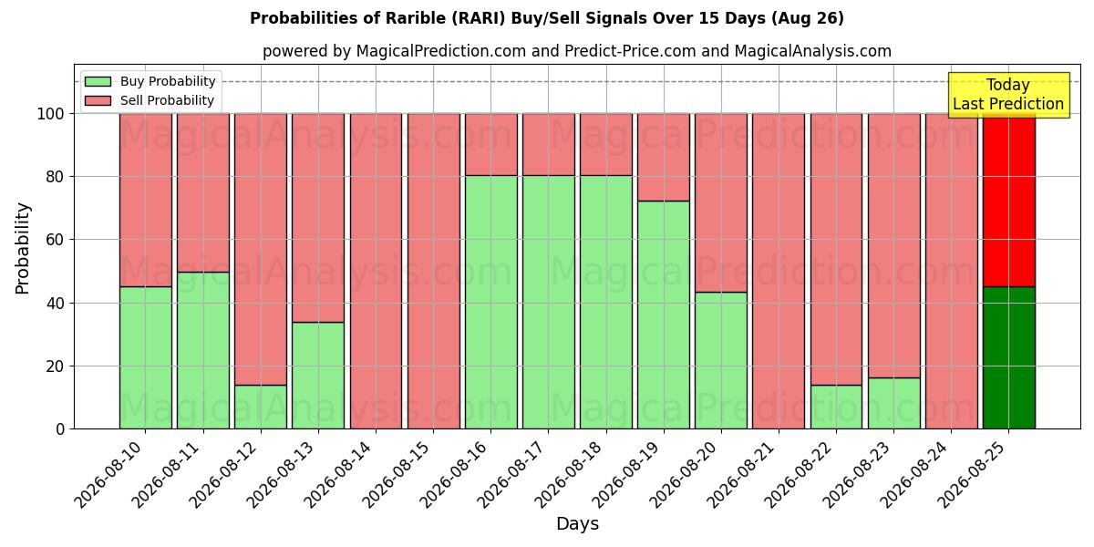 Probabilities of Rarible (RARI) Buy/Sell Signals Using Several AI Models Over 5 Days (11 Aug) 