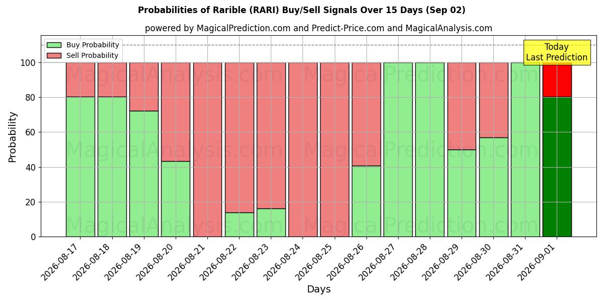 Probabilities of raro (RARI) Buy/Sell Signals Using Several AI Models Over 5 Days (02 Sep) 