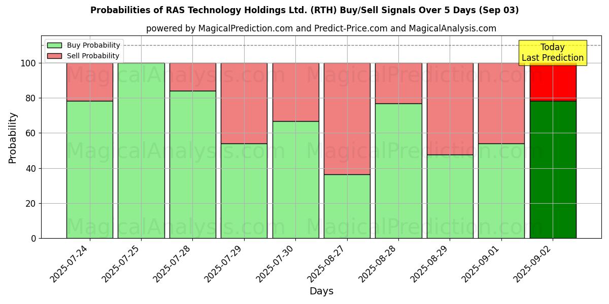 10日間(RAS Technology Holdings Ltd. (RTH))の複数のAIモデルによる03 Sepの買い/売りシグナルの確率 Probabilities of RAS Technology Holdings Ltd. (RTH) Buy/Sell Signals Using Several AI Models Over 5 Days (03 Sep)