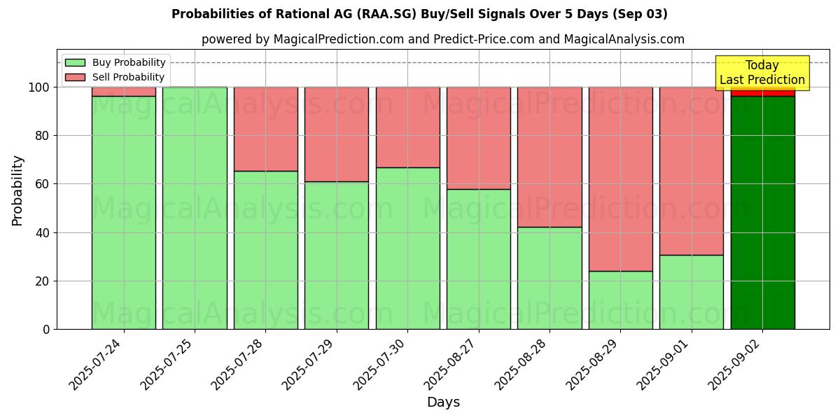 Probabilities of Rational AG (RAA.SG) Buy/Sell Signals Using Several AI Models Over 5 Days (03 Sep) 