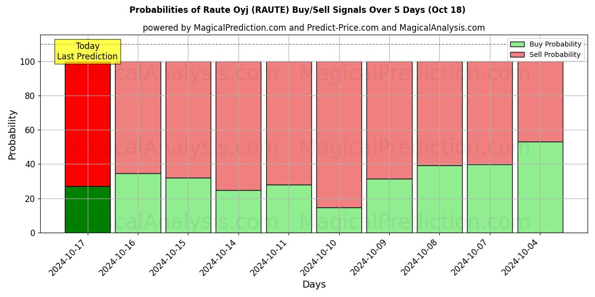 Probabilities of Raute Oyj (RAUTE) Buy/Sell Signals Using Several AI Models Over 5 Days (18 Oct) 