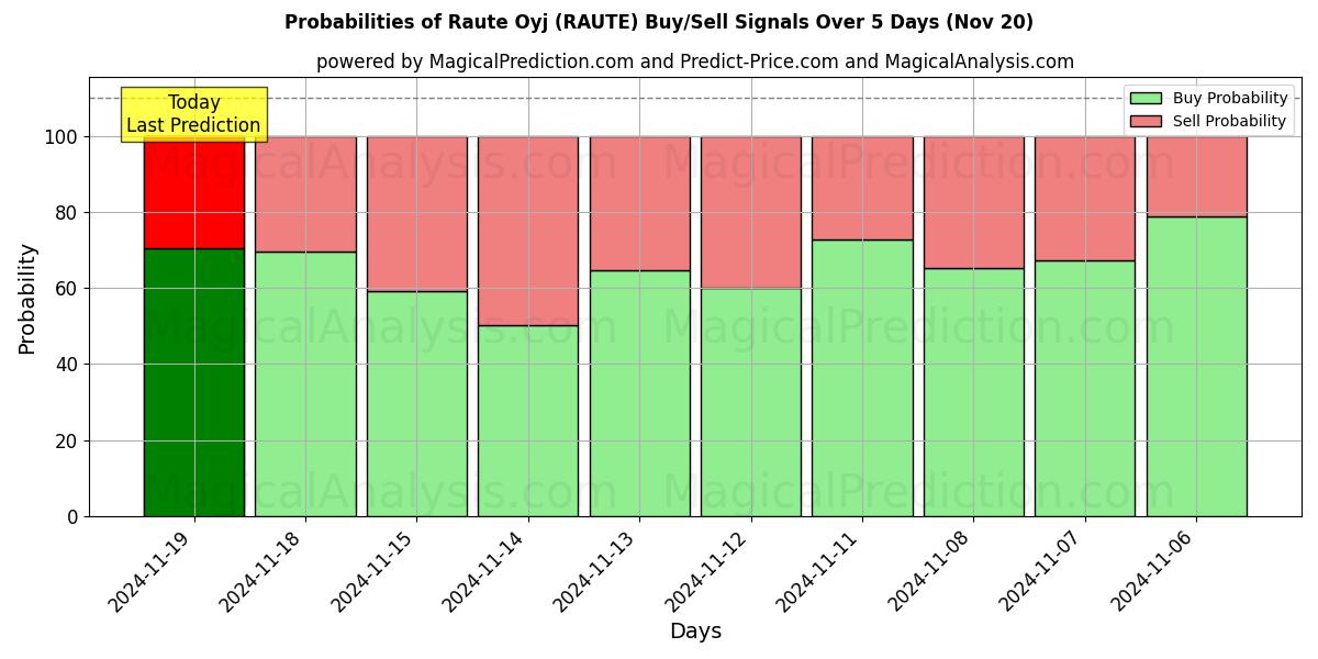 Probabilities of Raute Oyj (RAUTE) Buy/Sell Signals Using Several AI Models Over 5 Days (20 Nov) 