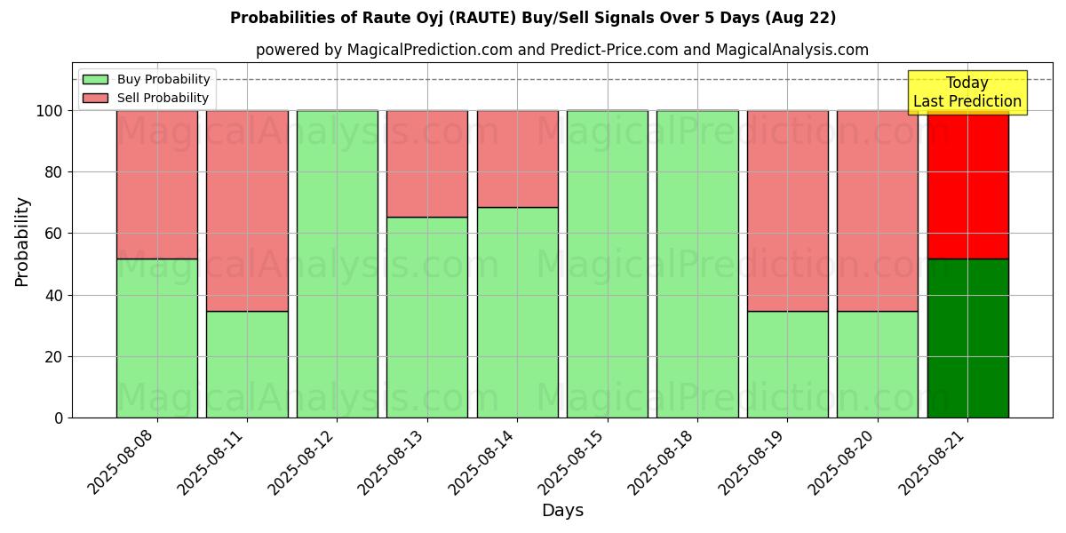 Probabilities of Raute Oyj (RAUTE) Buy/Sell Signals Using Several AI Models Over 5 Days (22 Aug) 