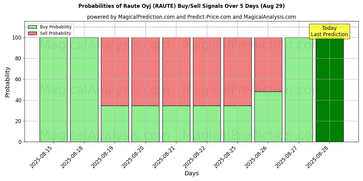 Probabilities of Raute Oyj (RAUTE) Buy/Sell Signals Using Several AI Models Over 5 Days (29 Aug) 