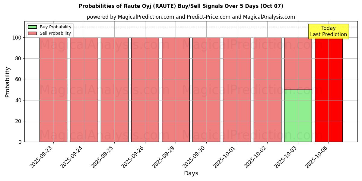 Probabilities of Raute Oyj (RAUTE) Buy/Sell Signals Using Several AI Models Over 5 Days (07 Oct) 