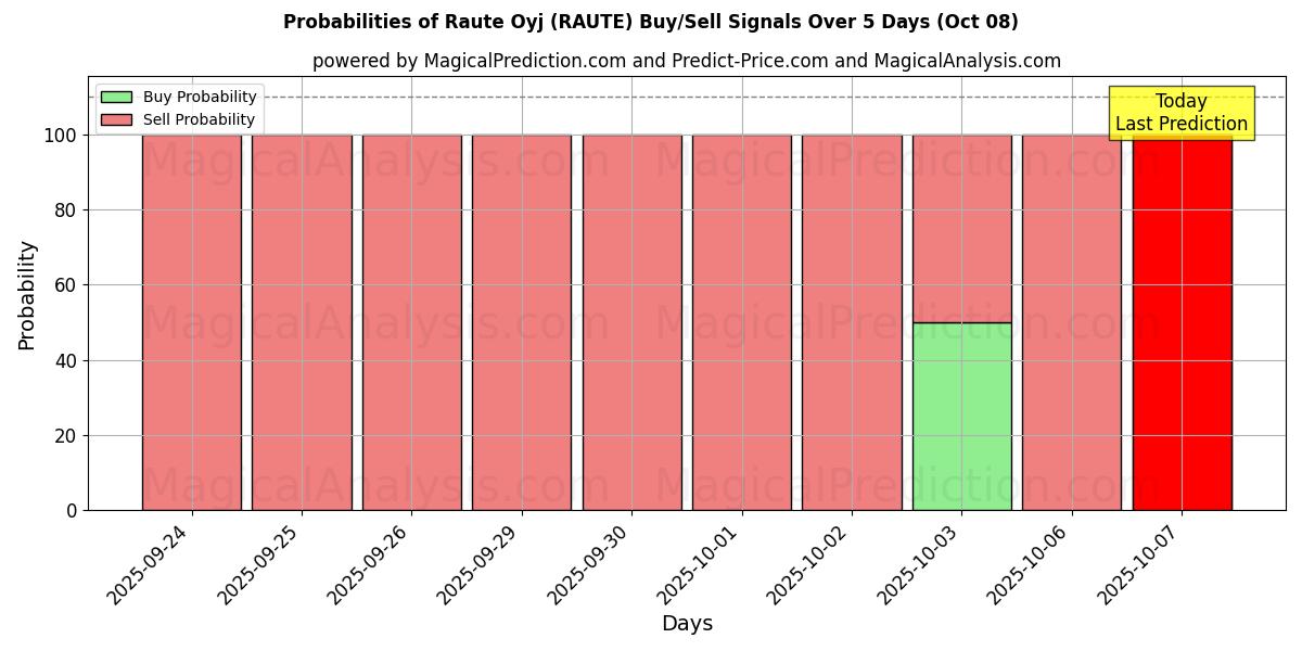 Probabilities of Raute Oyj (RAUTE) Buy/Sell Signals Using Several AI Models Over 5 Days (08 Oct) 