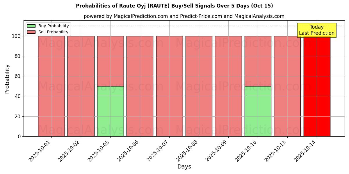 Probabilities of Raute Oyj (RAUTE) Buy/Sell Signals Using Several AI Models Over 5 Days (15 Oct) 