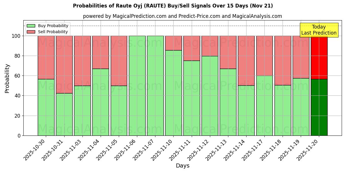 Probabilities of Raute Oyj (RAUTE) Buy/Sell Signals Using Several AI Models Over 5 Days (21 Nov) 
