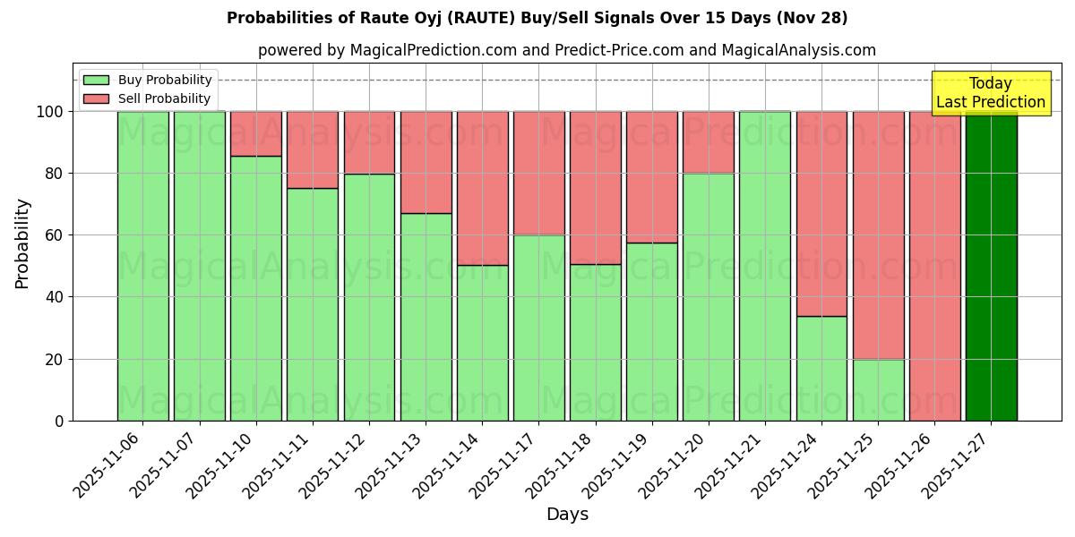 Probabilities of Raute Oyj (RAUTE) Buy/Sell Signals Using Several AI Models Over 5 Days (28 Nov) 
