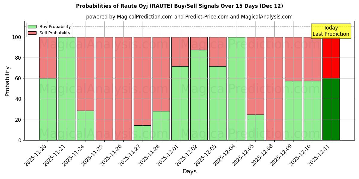 Probabilities of Raute Oyj (RAUTE) Buy/Sell Signals Using Several AI Models Over 5 Days (12 Dec) 