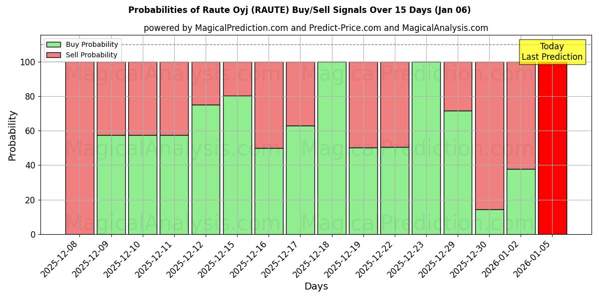 Probabilities of Raute Oyj (RAUTE) Buy/Sell Signals Using Several AI Models Over 5 Days (03 Jan) 