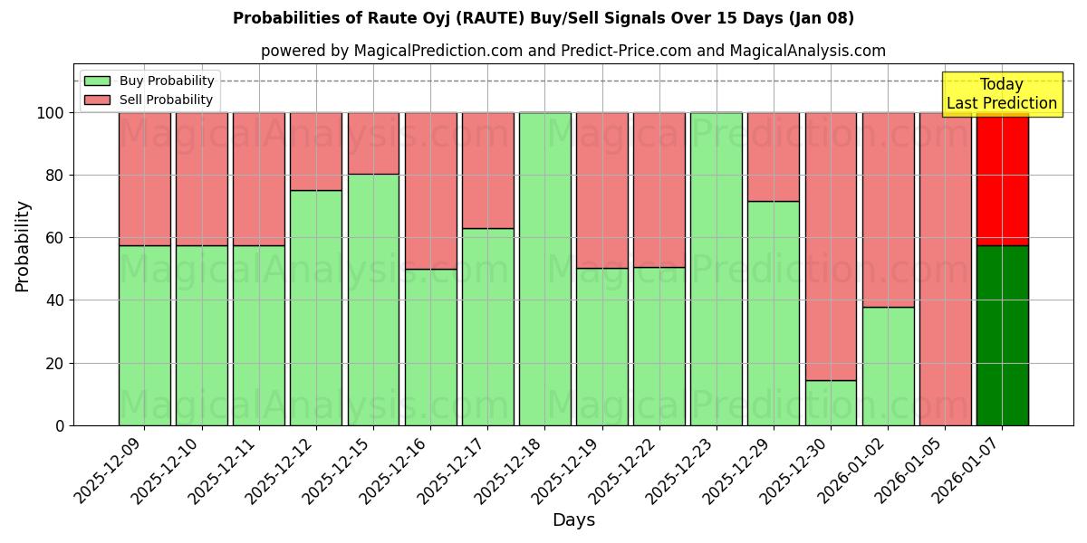 Probabilities of Raute Oyj (RAUTE) Buy/Sell Signals Using Several AI Models Over 5 Days (06 Jan) 