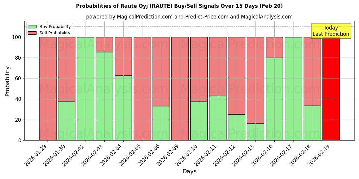 Probabilities of Raute Oyj (RAUTE) Buy/Sell Signals Using Several AI Models Over 5 Days (20 Feb) 