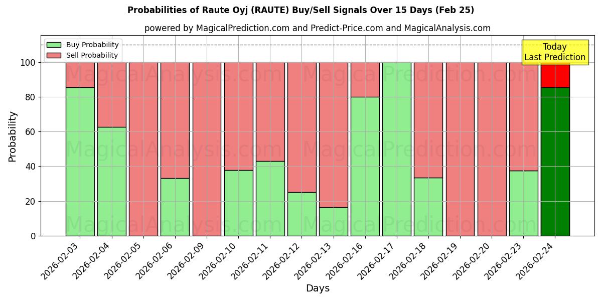 Probabilities of Raute Oyj (RAUTE) Buy/Sell Signals Using Several AI Models Over 5 Days (25 Feb) 