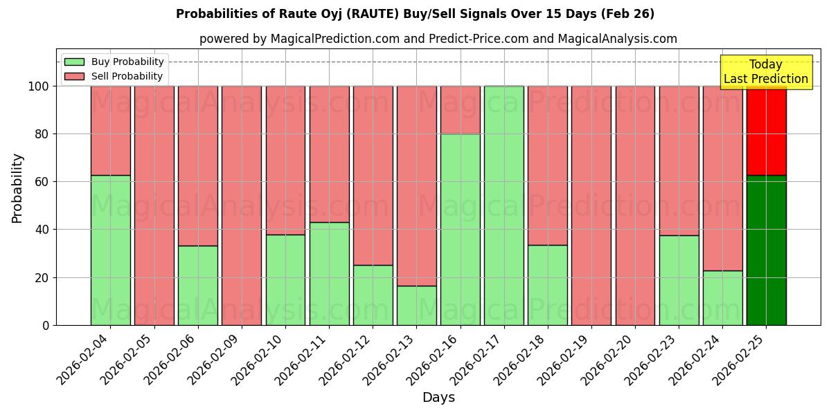 Probabilities of Raute Oyj (RAUTE) Buy/Sell Signals Using Several AI Models Over 5 Days (26 Feb) 