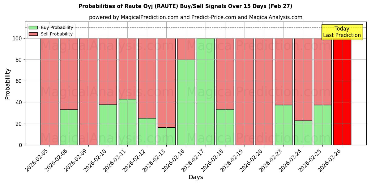 Probabilities of Raute Oyj (RAUTE) Buy/Sell Signals Using Several AI Models Over 5 Days (27 Feb) 