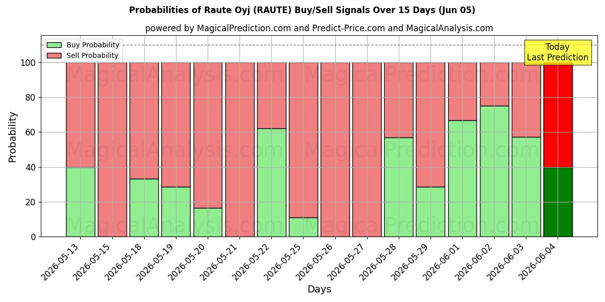 Probabilities of Raute Oyj (RAUTE) Buy/Sell Signals Using Several AI Models Over 5 Days (05 Jun) 