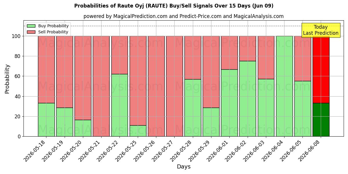 Probabilities of Raute Oyj (RAUTE) Buy/Sell Signals Using Several AI Models Over 5 Days (09 Jun) 