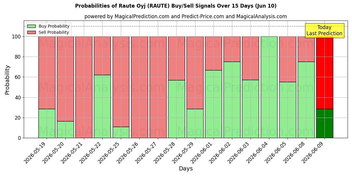 Probabilities of Raute Oyj (RAUTE) Buy/Sell Signals Using Several AI Models Over 5 Days (10 Jun) 