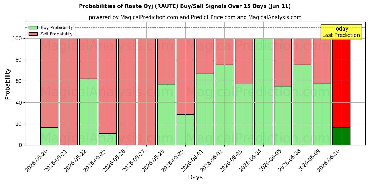 Probabilities of Raute Oyj (RAUTE) Buy/Sell Signals Using Several AI Models Over 5 Days (11 Jun) 