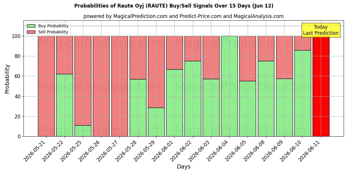 Probabilities of Raute Oyj (RAUTE) Buy/Sell Signals Using Several AI Models Over 5 Days (12 Jun) 