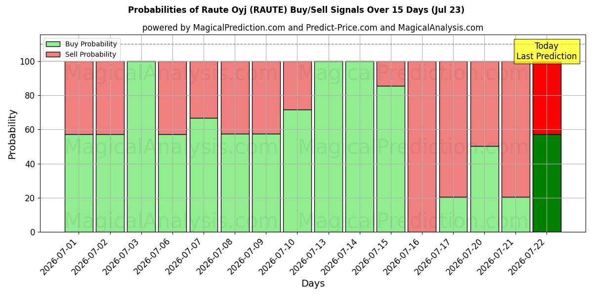 Probabilities of Raute Oyj (RAUTE) Buy/Sell Signals Using Several AI Models Over 5 Days (23 Jul) 