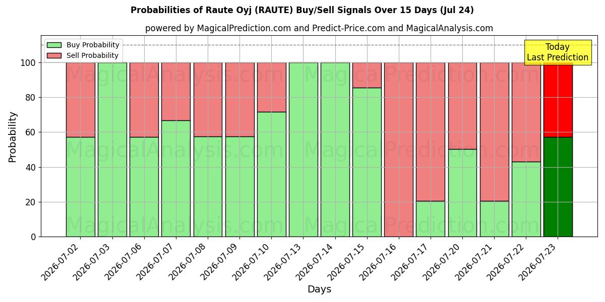Probabilities of Raute Oyj (RAUTE) Buy/Sell Signals Using Several AI Models Over 5 Days (24 Jul) 