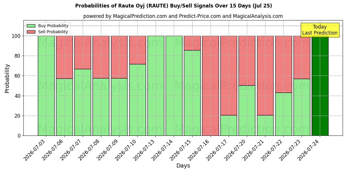 Probabilities of Raute Oyj (RAUTE) Buy/Sell Signals Using Several AI Models Over 5 Days (25 Jul) 