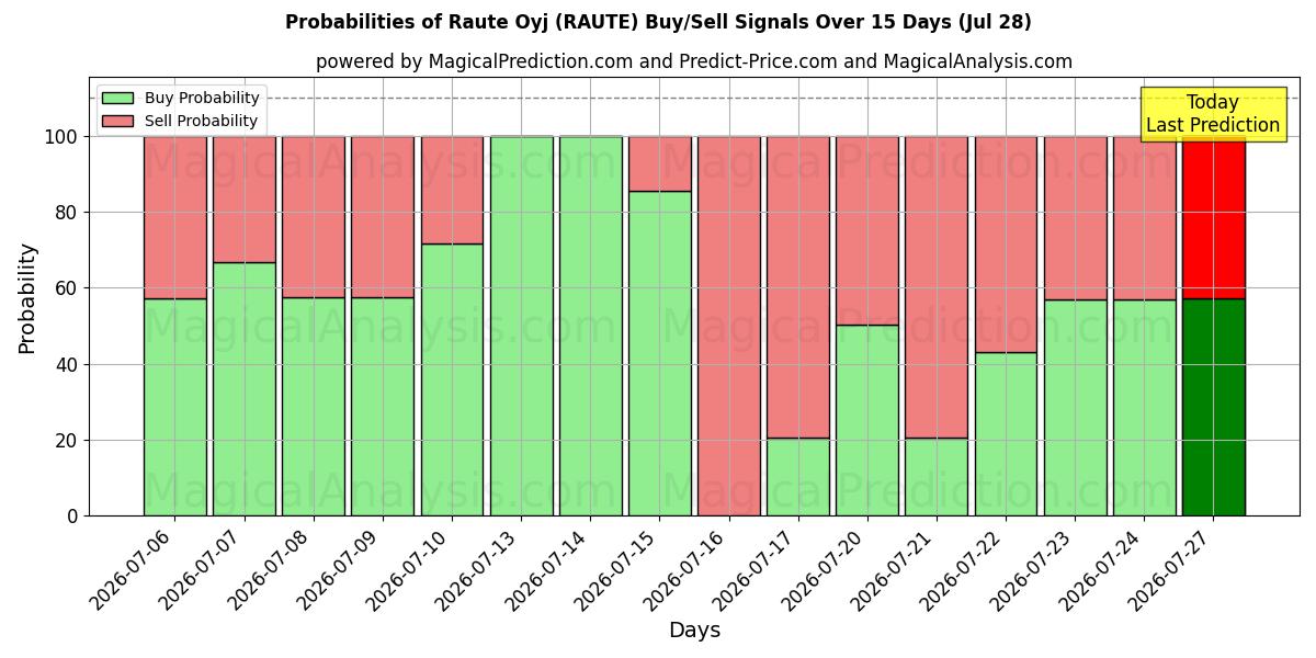 Probabilities of Raute Oyj (RAUTE) Buy/Sell Signals Using Several AI Models Over 5 Days (28 Jul) 