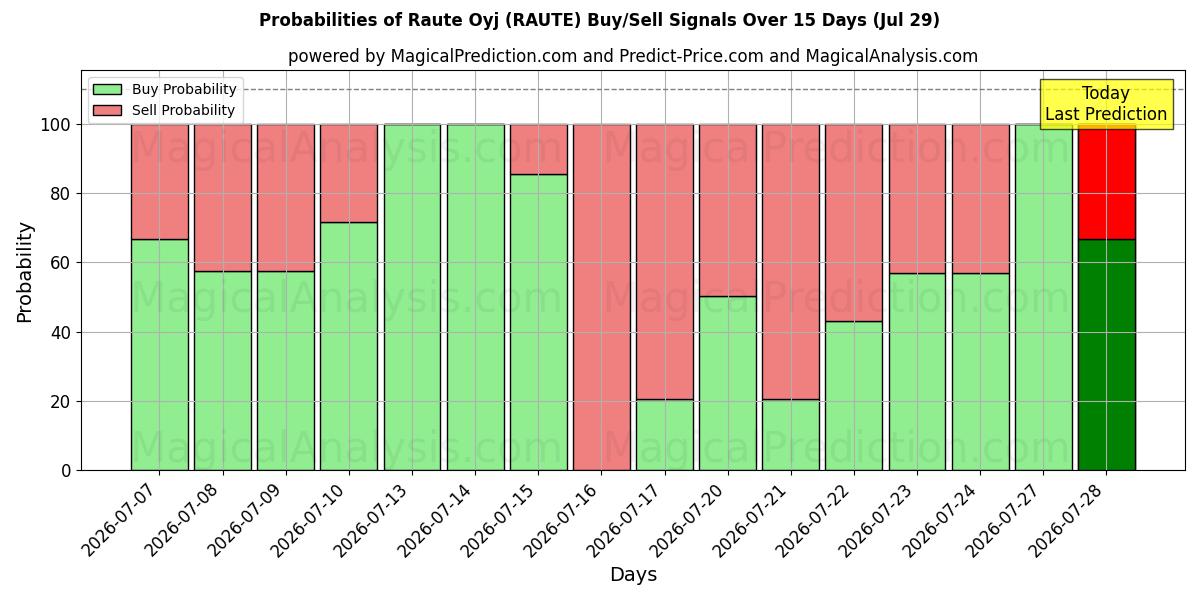 Probabilities of Raute Oyj (RAUTE) Buy/Sell Signals Using Several AI Models Over 5 Days (29 Jul) 