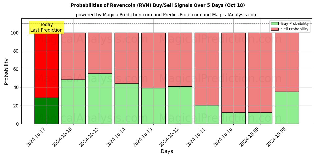 Probabilities of Равенкоин (RVN) Buy/Sell Signals Using Several AI Models Over 5 Days (18 Oct) 