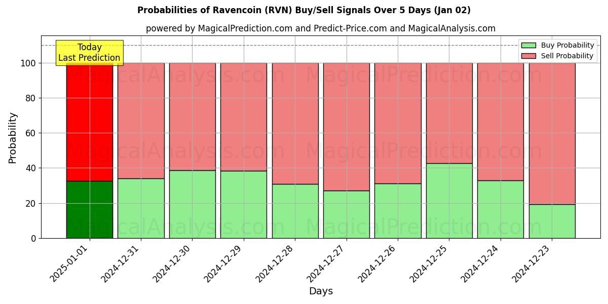 Probabilities of ریون کوین (RVN) Buy/Sell Signals Using Several AI Models Over 5 Days (02 Jan) 