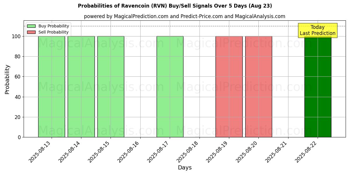 Probabilities of Ravencoin (RVN) Buy/Sell Signals Using Several AI Models Over 5 Days (18 Aug) 