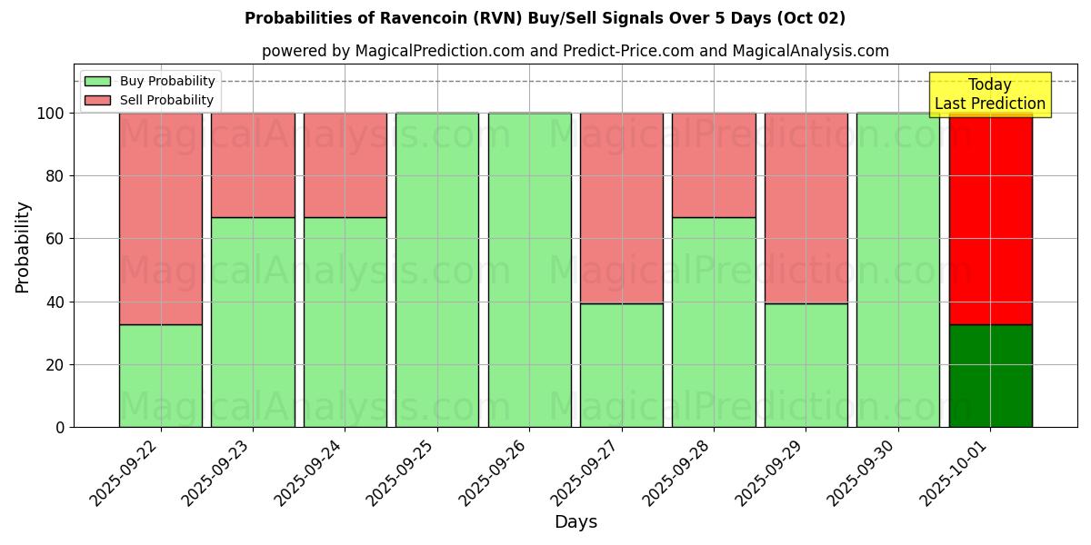 Probabilities of Ravencoin (RVN) Buy/Sell Signals Using Several AI Models Over 5 Days (02 Oct) 