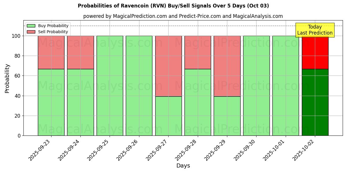 Probabilities of Ravencoin (RVN) Buy/Sell Signals Using Several AI Models Over 5 Days (03 Oct) 