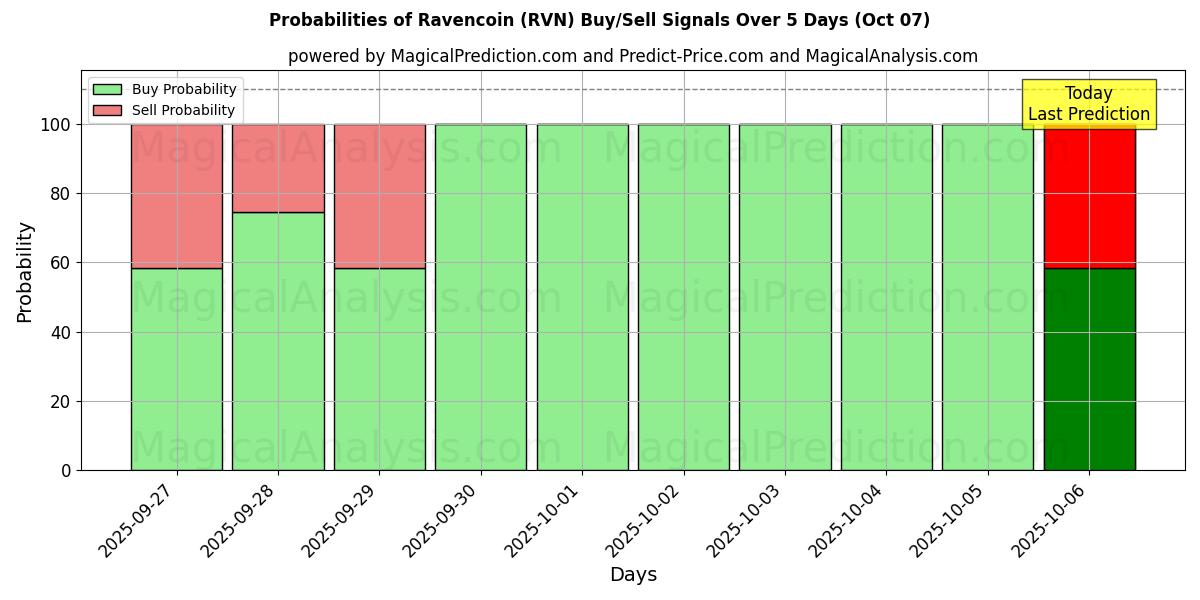 Probabilities of Bitcoin (RVN) Buy/Sell Signals Using Several AI Models Over 5 Days (07 Oct) 